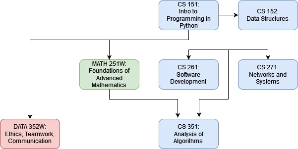 Dependency graph  (Content of this graph is described in the text above the image)