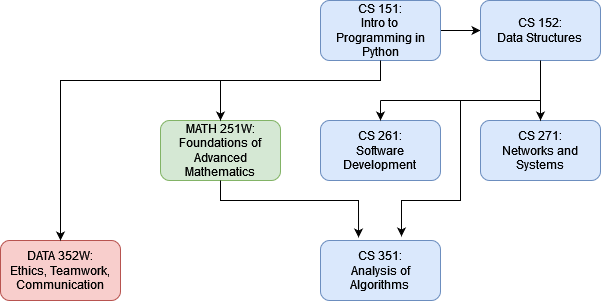 Dependency graph  (Content of this graph is described in the text above the image)